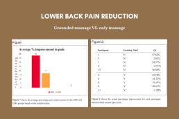 Chart showing pain reduction after grounded VS. ungrounded massage