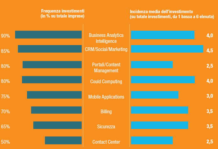 business delle telecomunicazioni - business delle tecnologie dell’informazione e della comunicazione