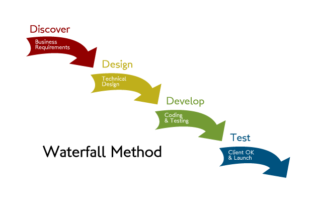 Waterfall methodology