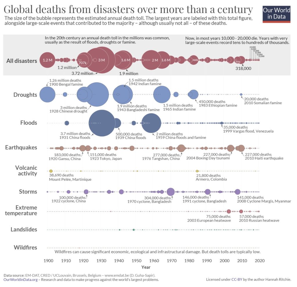 Antal døde af naturkatastrofer