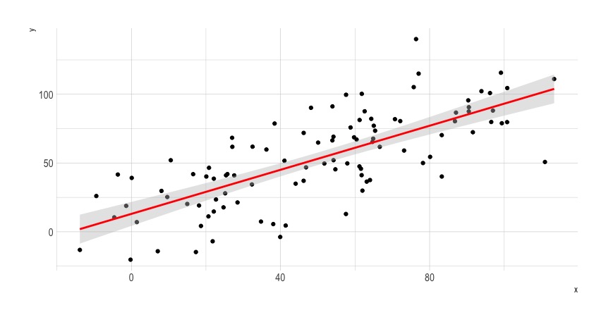 Regression mit CI