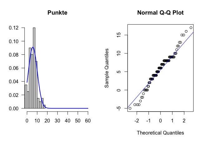 Säulendiagramm & QQ Plot