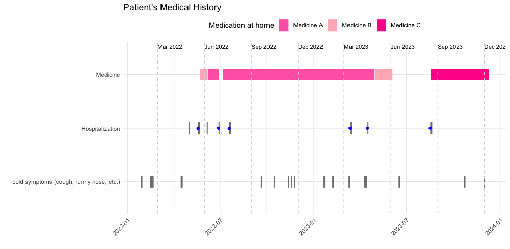 Rplot01MedicalHistory