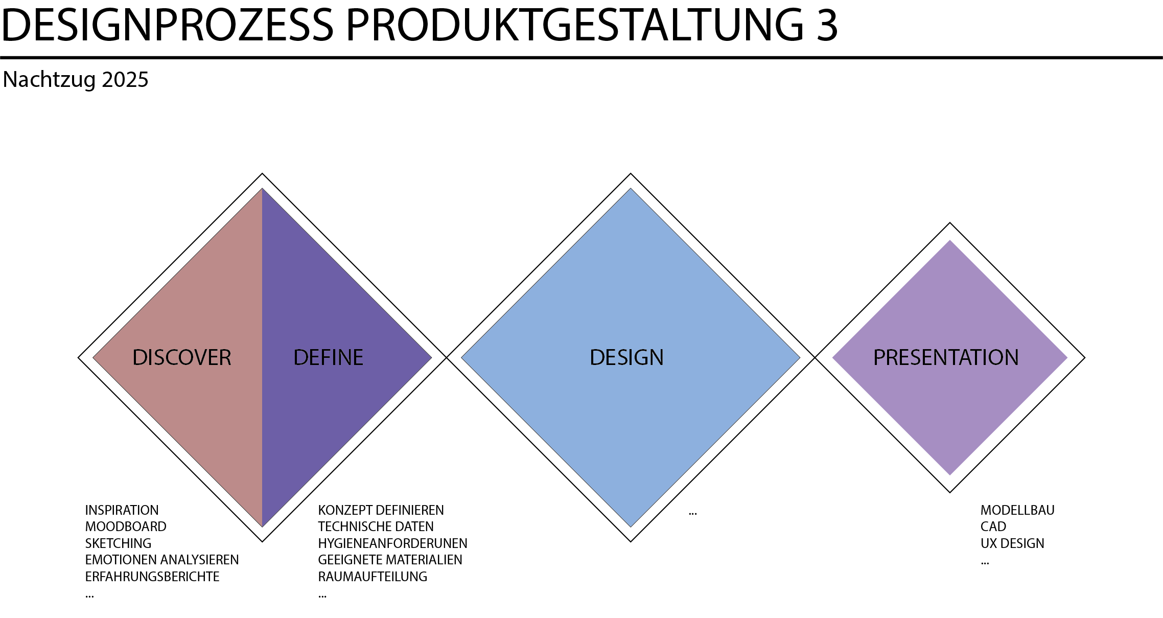 Double Diamond Design process