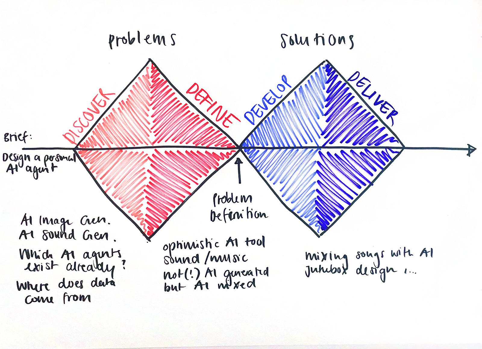 Double diamond design process