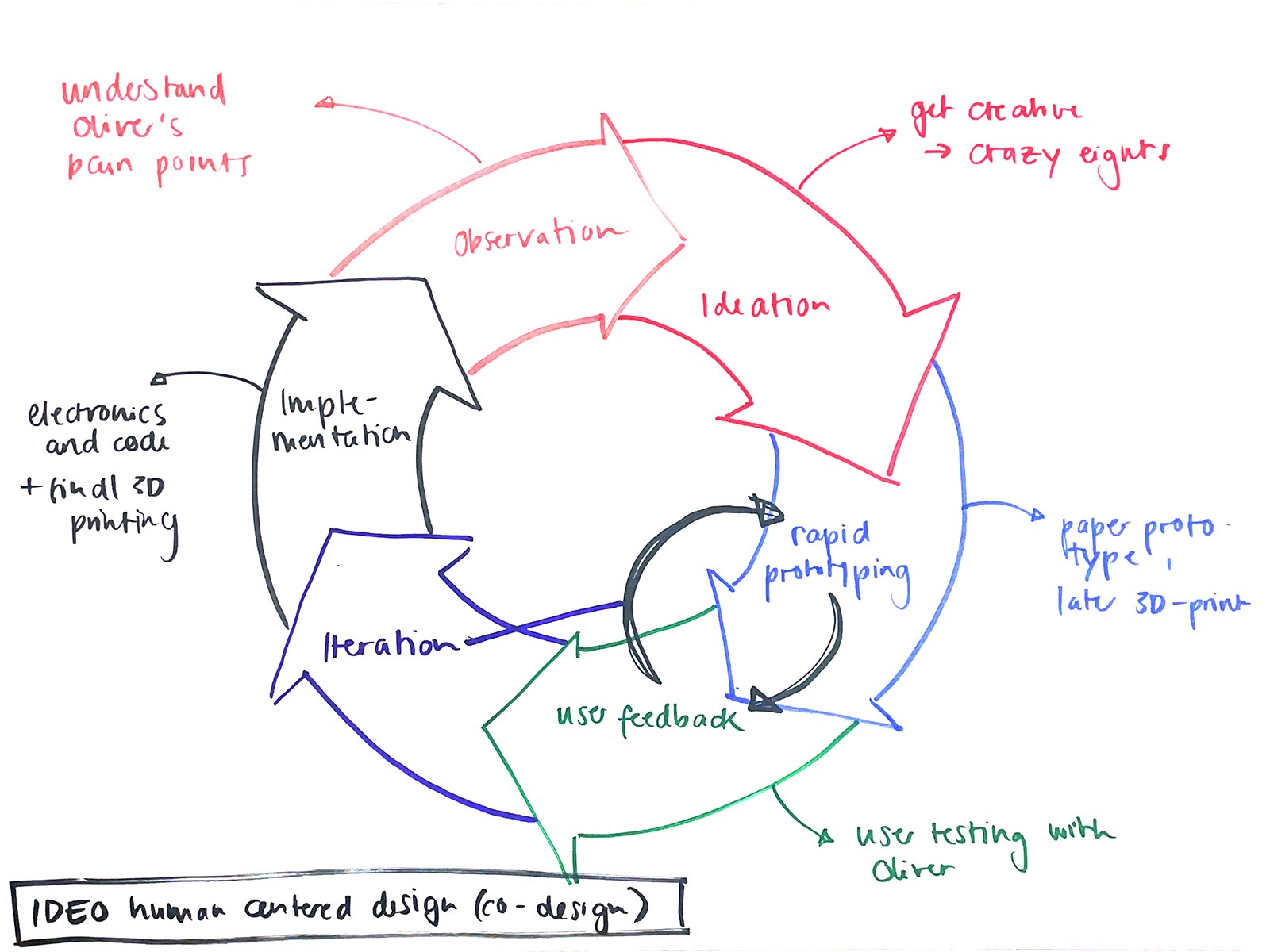 ideo design process
