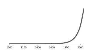 the technology curve