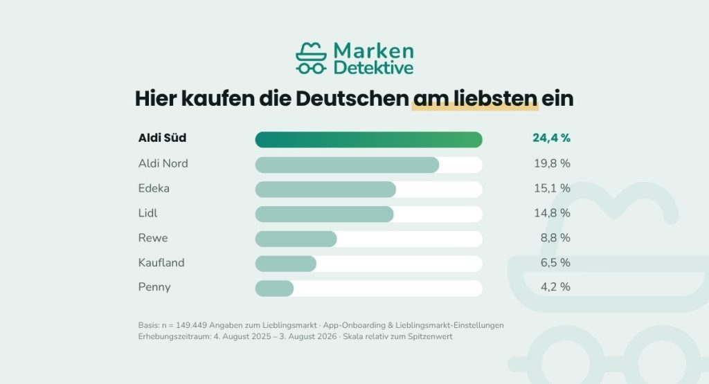 MarkenDetektive App: Hier kaufen die Deutschen am liebsten ein