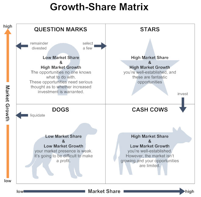 Matrix BCG (Boston Consulting Group)