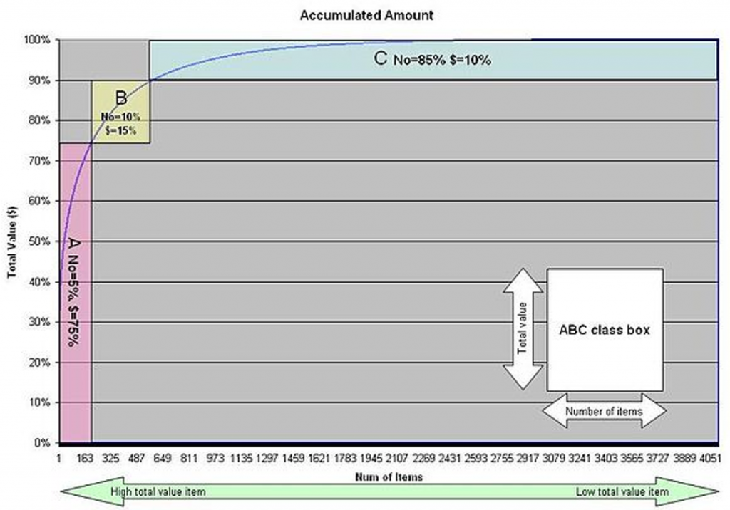 ABC analysis