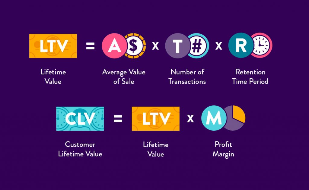 LTV Formula