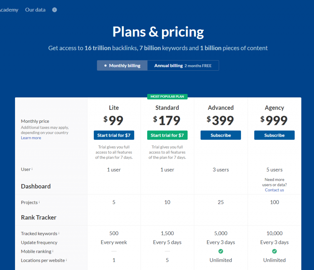 Ahrefs Prices