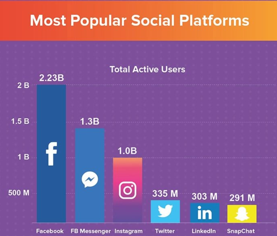Most Popular Social Media Platforms