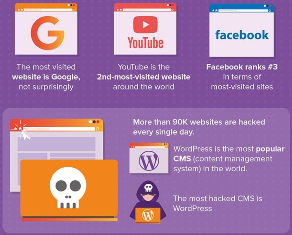 Most Visited Websites