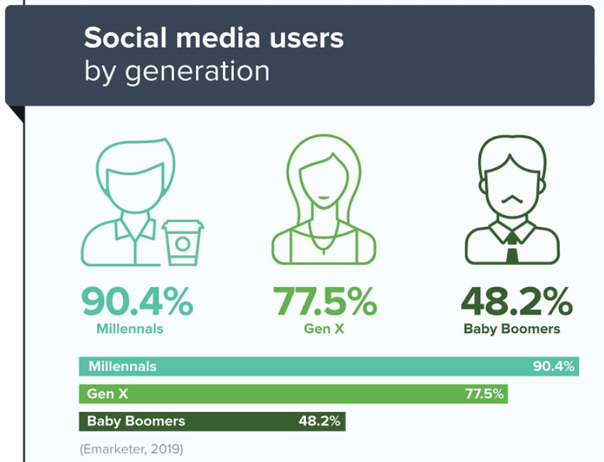 Social Media Users by generation