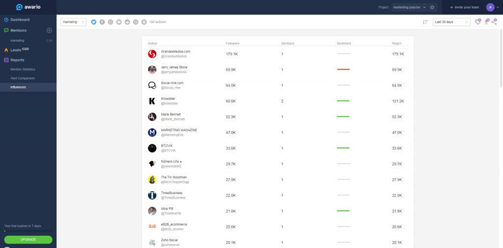 Awario Influencers Data