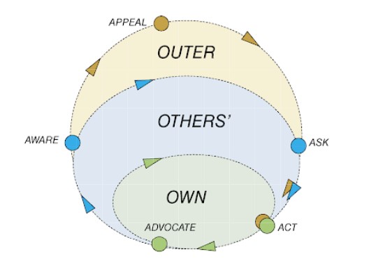 3 types of influence