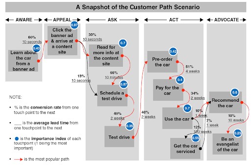 Customer Path Scenario
