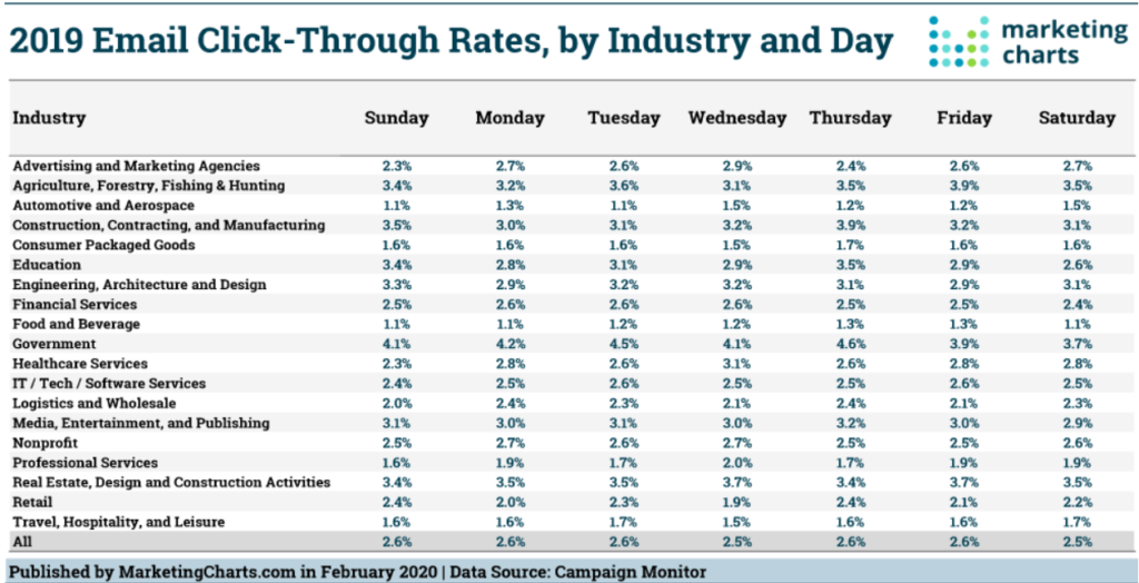 2019 Email Benchmarks