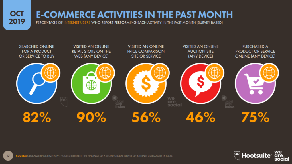 E-commerce activities