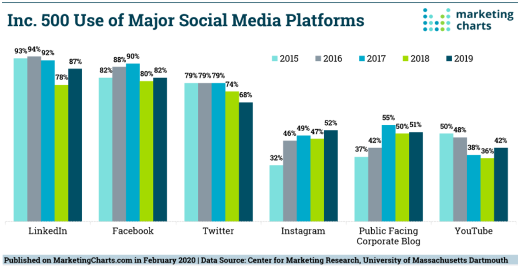 Inc. 500 Use of Social Media