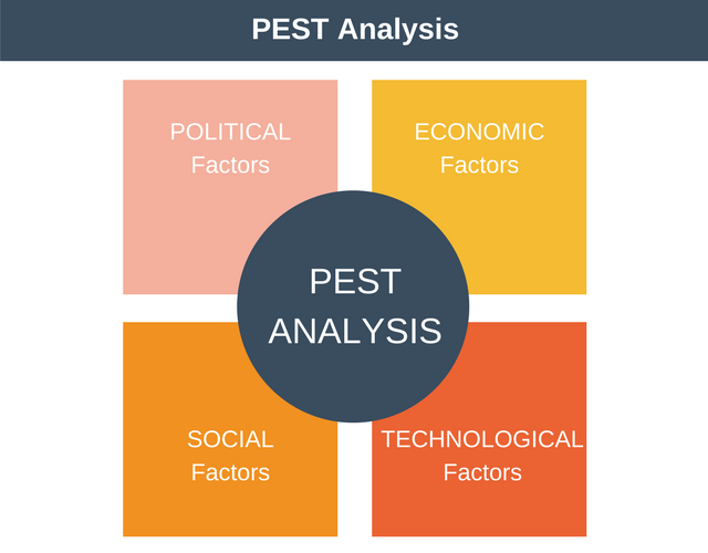 PEST Analysis - Marketing Psycho