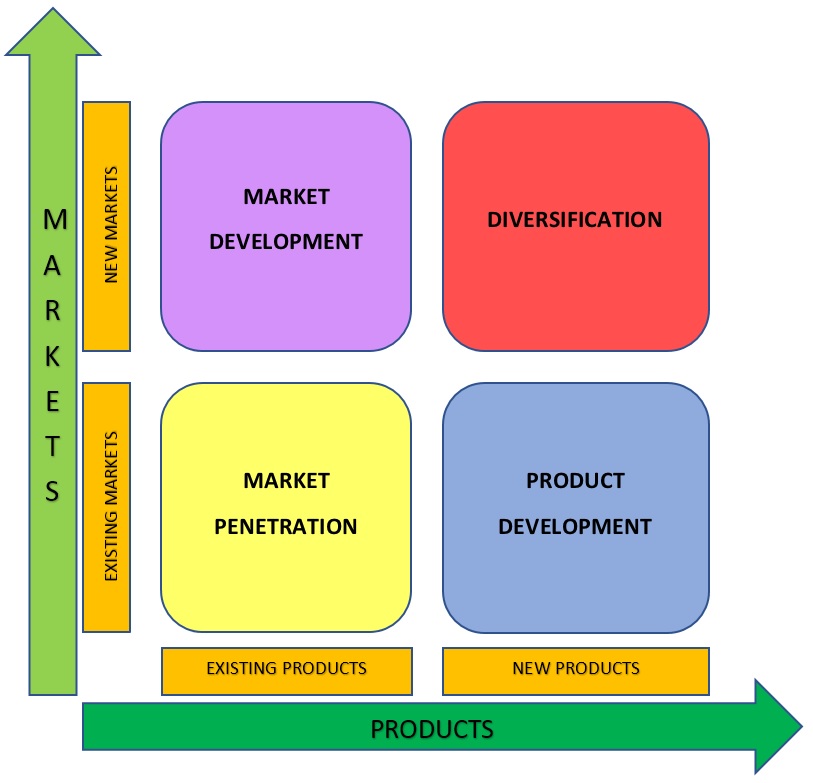 Explain Ansoff Matrix With Examples - Printable Templates