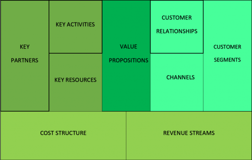 Business Model Canvas Chart