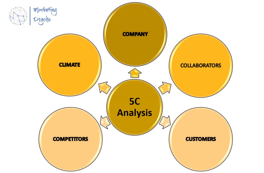 5C analysis Matrix. Marketing Psycho