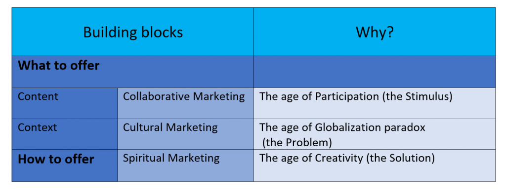 Building blocks of Marketing 3.0