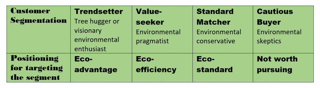 Companies should distinguish between the four segments of the green market