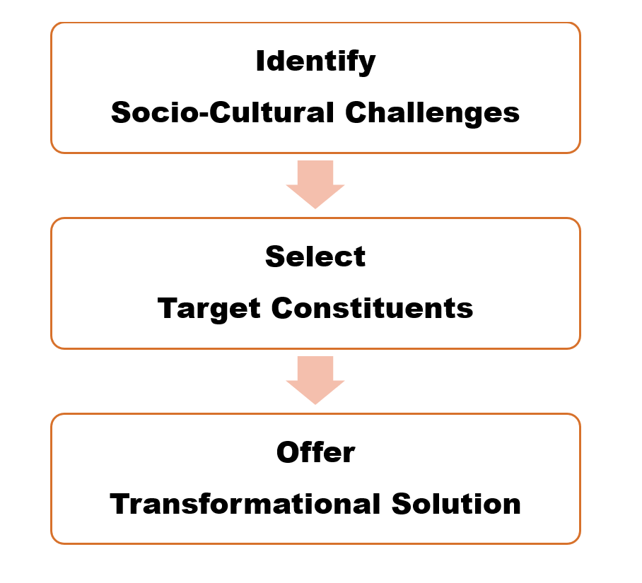 Socio-cultural transformations are carried out in three stages