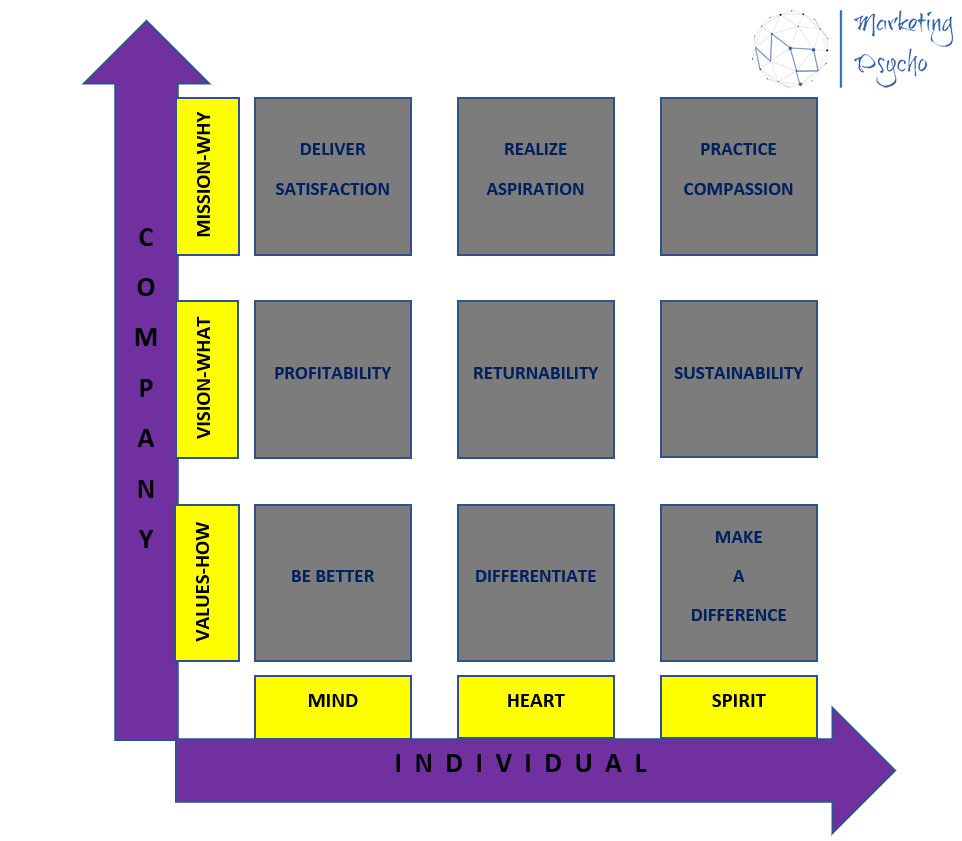 Values-Based Matrix (VBM) Model