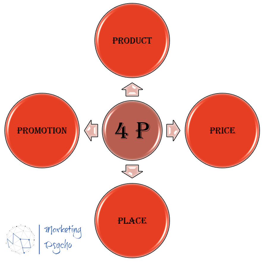 Marketing Mix (4P) Model