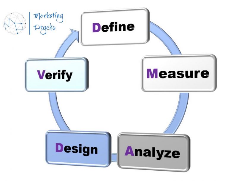 Six Sigma - Marketing Psycho