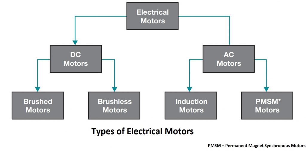 types of electrical motor