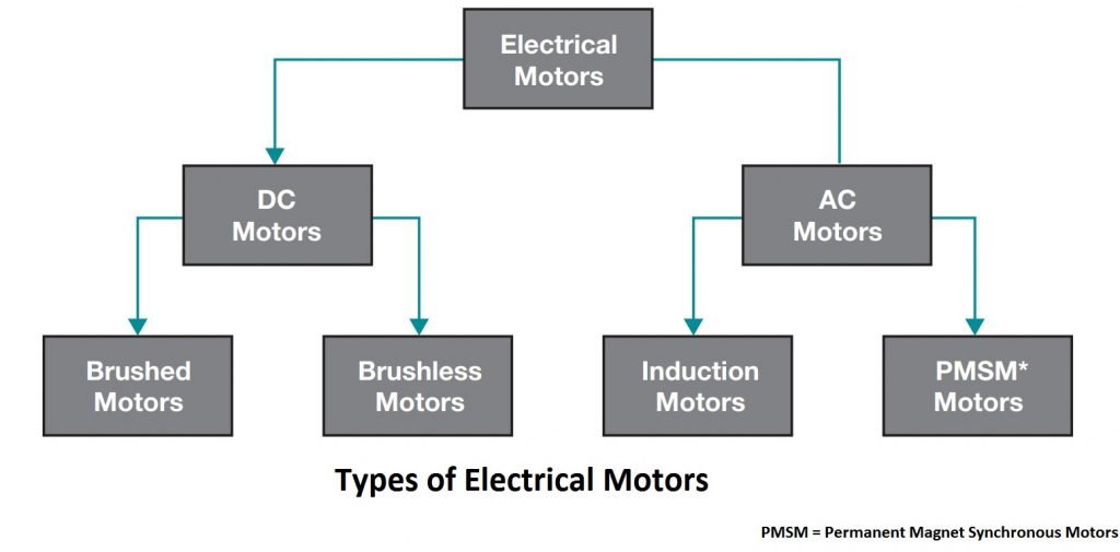 Electric Motors Market for Household Appliances: Powering