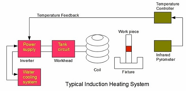 Induction Heating Scheme