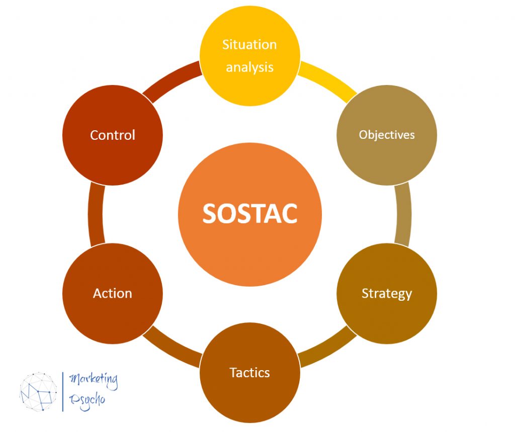 SOSTAC Matrix