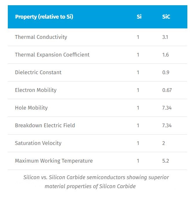 SiC vs Si