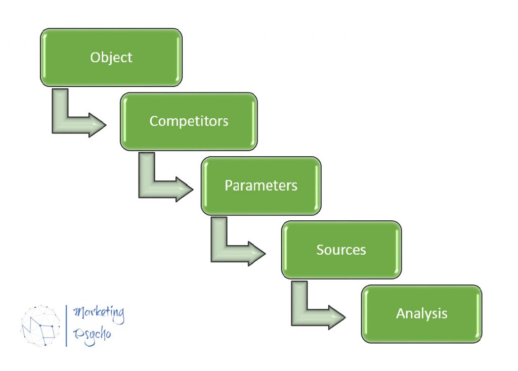 Competitor analysis implementation