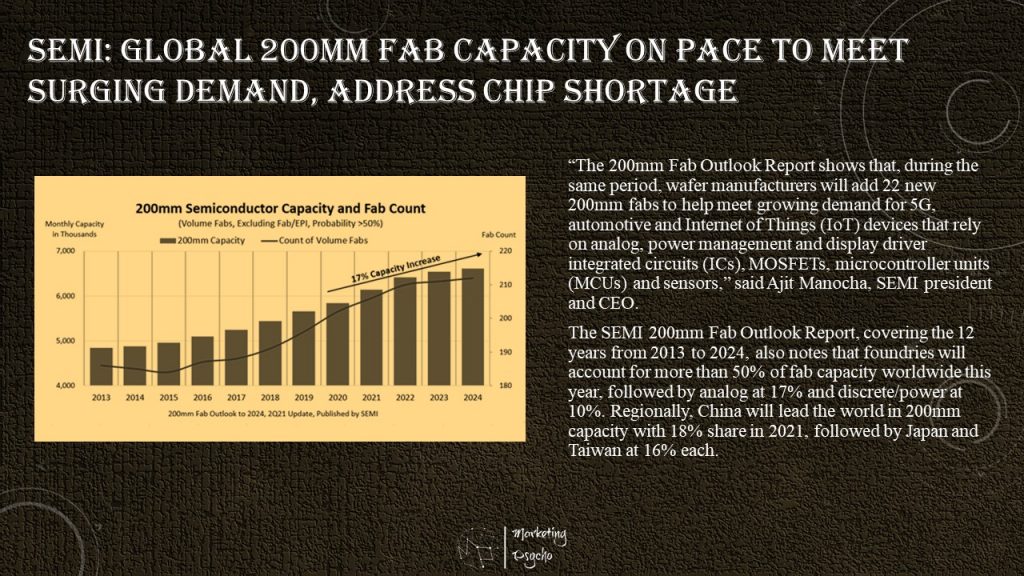 SEMI announced in its 200mm Fab Outlook Report that 200mm fab equipment spending is expected to reach nearly $4 billion in 2021