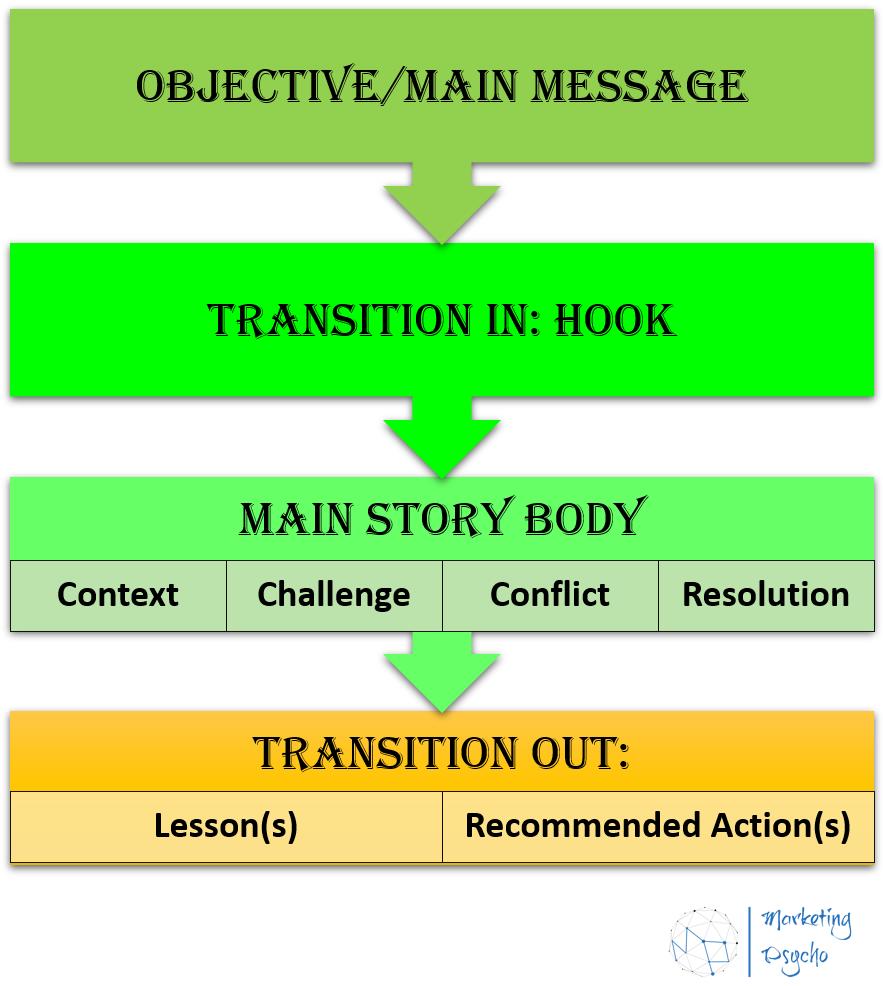 structure of the story