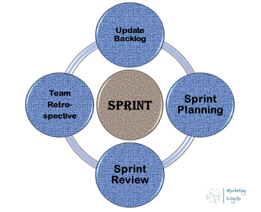 Agile Marketing Sprint Cycle