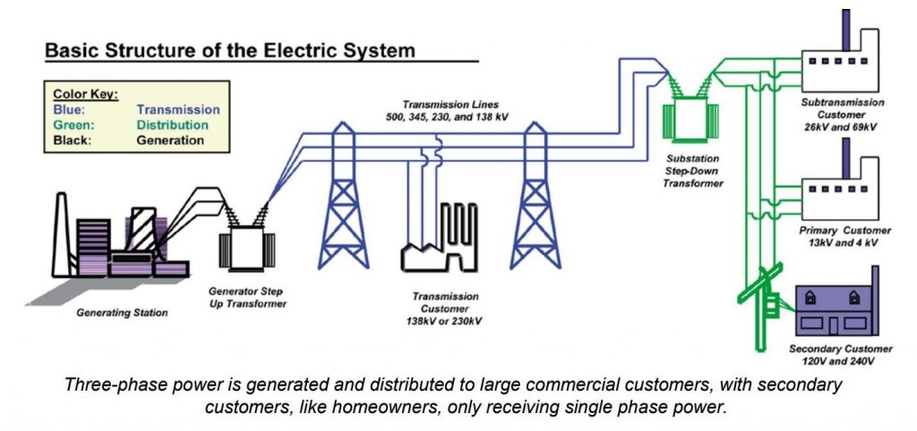 Single phase versus three phase