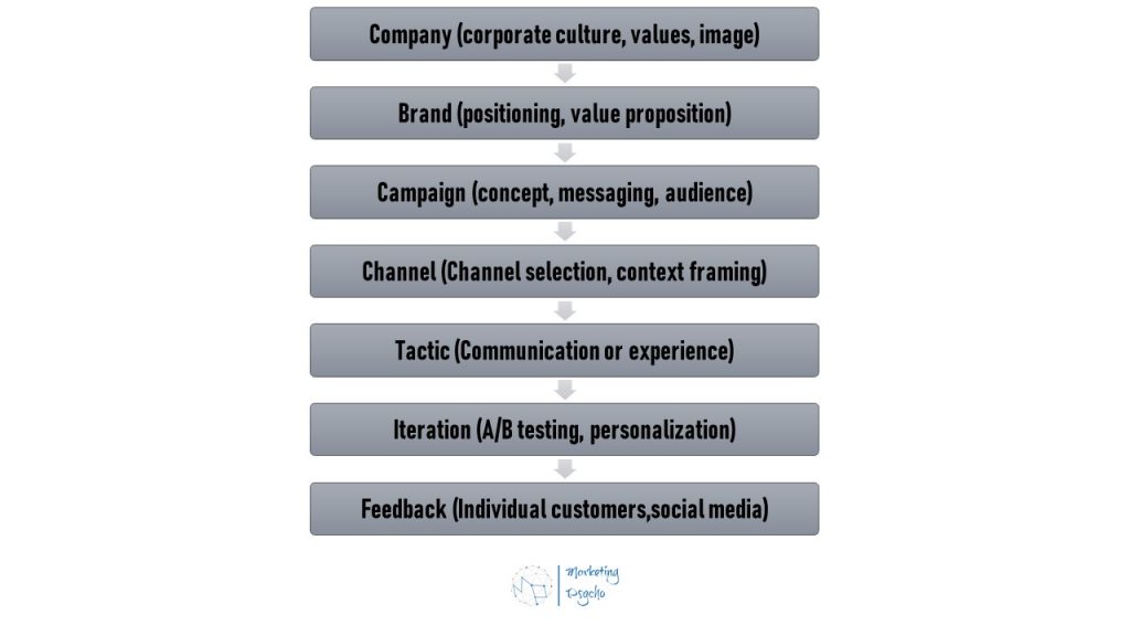 The Seven Pace Layers of Modern Marketing