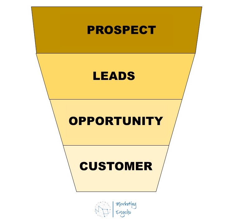 Marketing Funnel Marketing Psycho