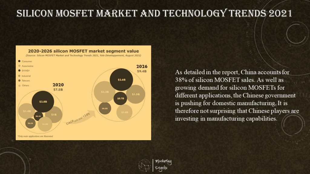 MOSFET Market Yole