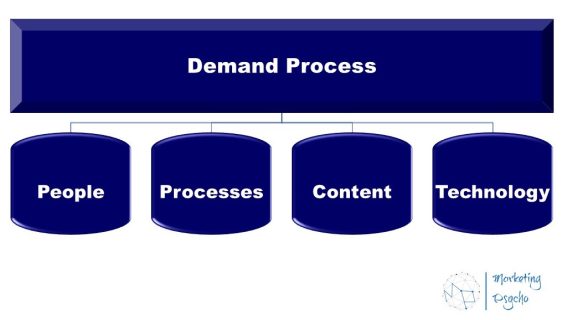 Demand Process. Transforming B2B Marketing - Marketing Psycho