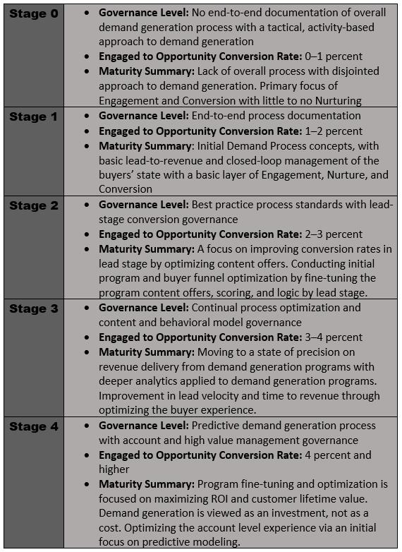 Demand Process Maturity Model